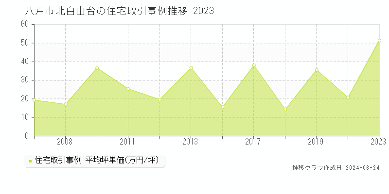 八戸市北白山台の住宅取引事例推移グラフ 