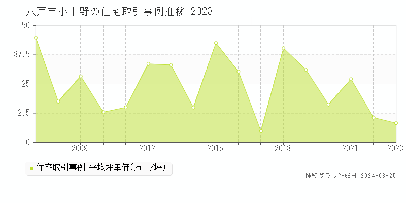八戸市小中野の住宅取引事例推移グラフ 