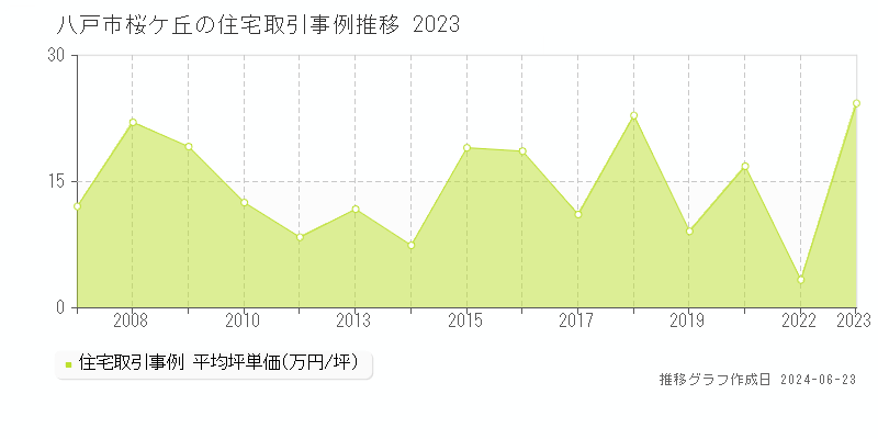 八戸市桜ケ丘の住宅取引事例推移グラフ 