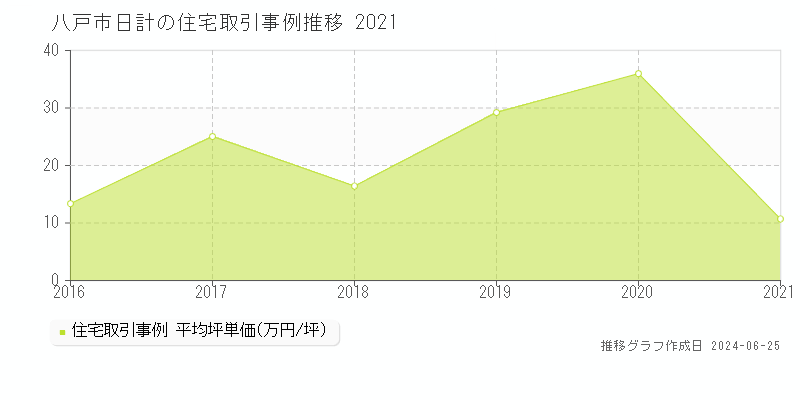 八戸市日計の住宅取引事例推移グラフ 