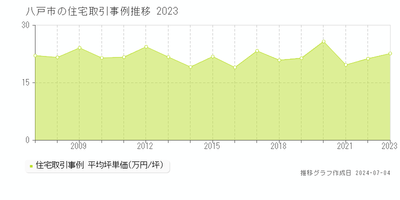 八戸市の住宅取引事例推移グラフ 