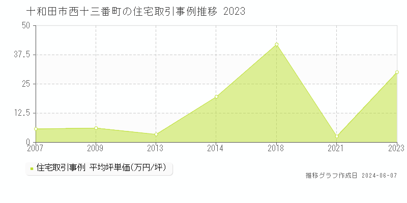 十和田市西十三番町の住宅取引価格推移グラフ 