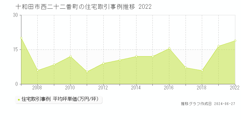 十和田市西二十二番町の住宅取引事例推移グラフ 