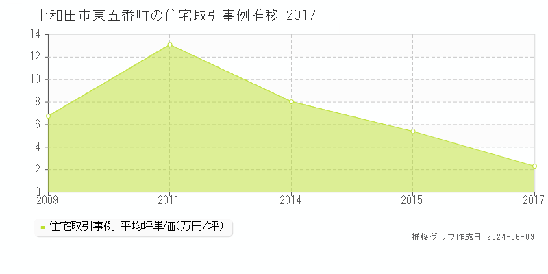十和田市東五番町の住宅取引価格推移グラフ 