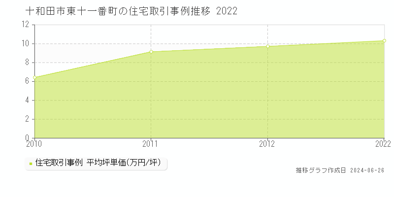 十和田市東十一番町の住宅取引事例推移グラフ 