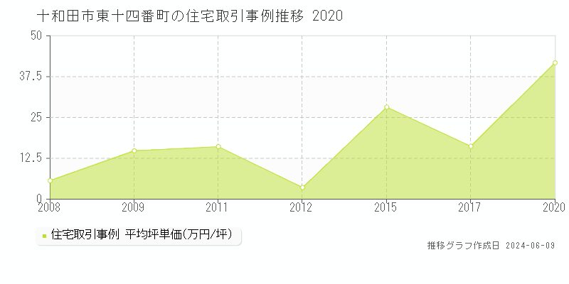 十和田市東十四番町の住宅取引価格推移グラフ 