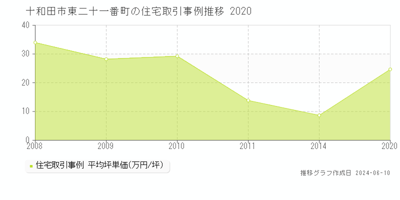 十和田市東二十一番町の住宅取引価格推移グラフ 