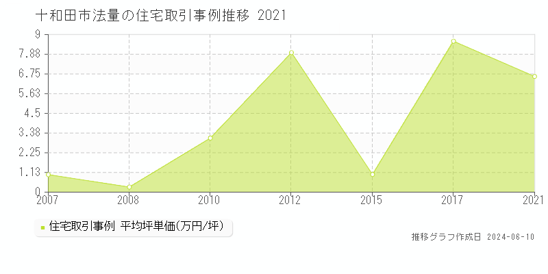 十和田市法量の住宅取引価格推移グラフ 