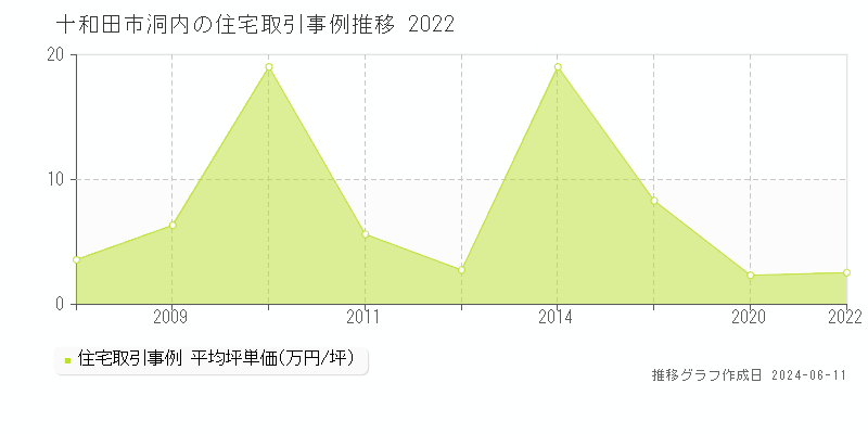十和田市洞内の住宅取引価格推移グラフ 