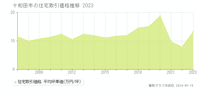 十和田市全域の住宅取引事例推移グラフ 