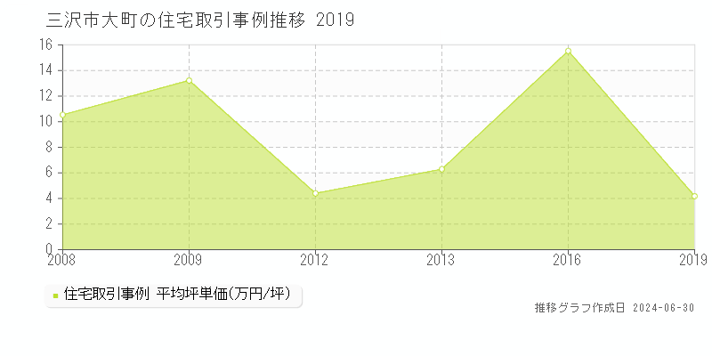 三沢市大町の住宅取引事例推移グラフ 
