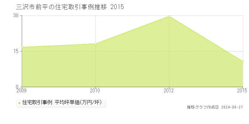 三沢市前平の住宅取引事例推移グラフ 