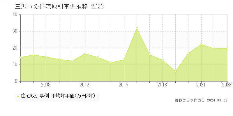 三沢市の住宅取引事例推移グラフ 