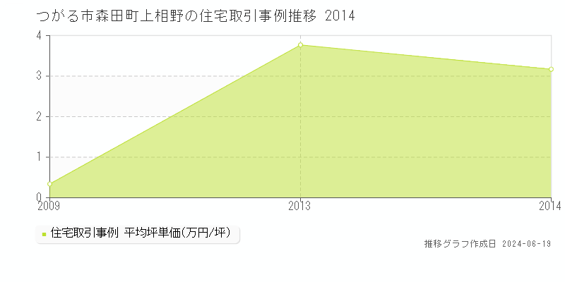 つがる市森田町上相野の住宅取引価格推移グラフ 