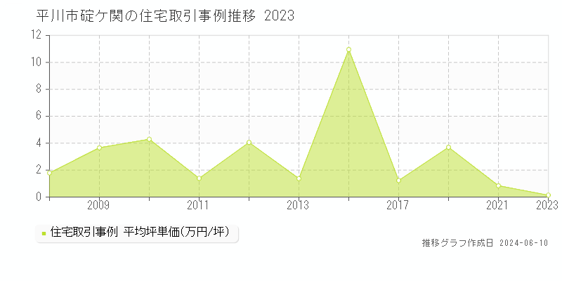 平川市碇ケ関の住宅取引価格推移グラフ 