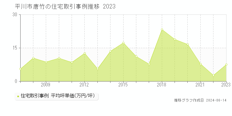 平川市唐竹の住宅取引価格推移グラフ 