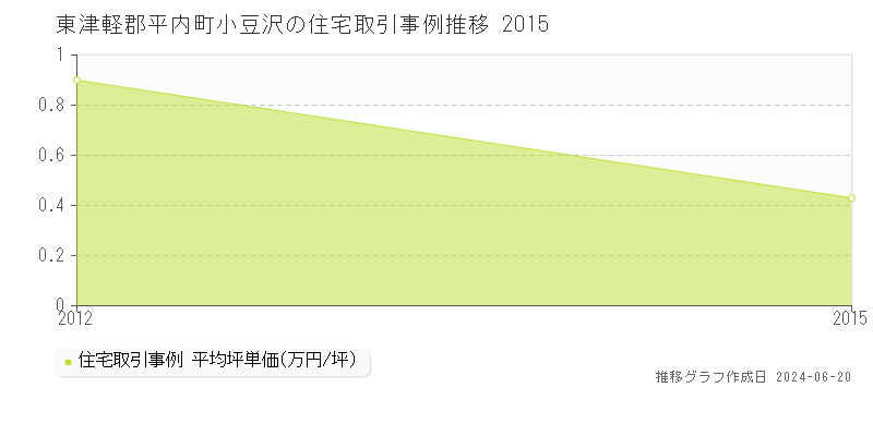 東津軽郡平内町小豆沢の住宅取引価格推移グラフ 
