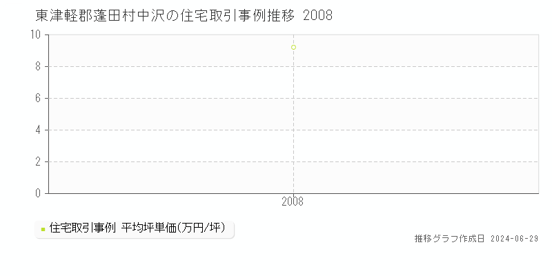 東津軽郡蓬田村中沢の住宅取引事例推移グラフ 