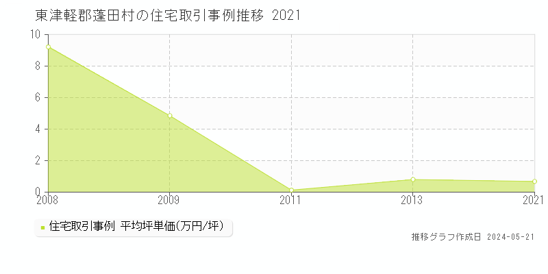 東津軽郡蓬田村の住宅取引価格推移グラフ 