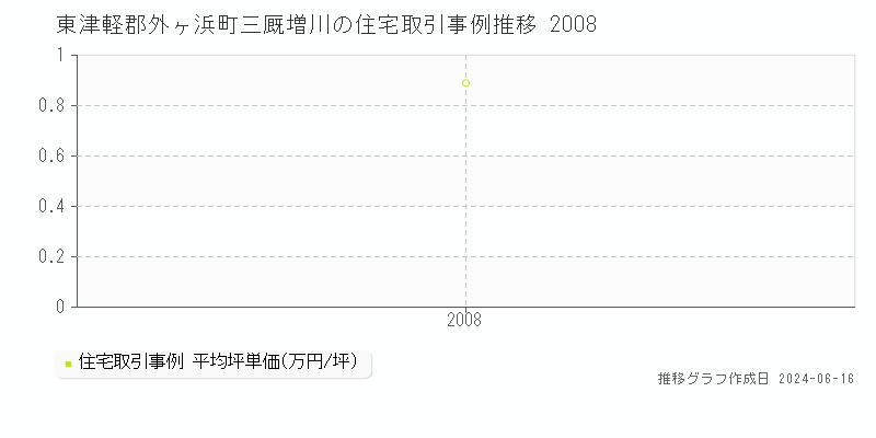 東津軽郡外ヶ浜町三厩増川の住宅取引価格推移グラフ 