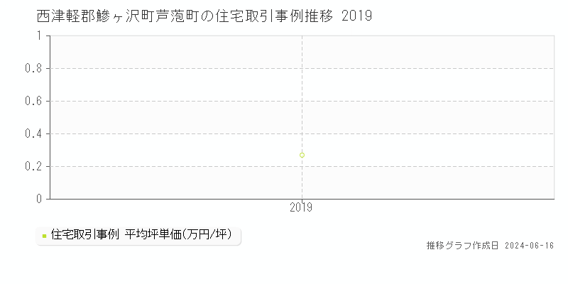 西津軽郡鰺ヶ沢町芦萢町の住宅取引価格推移グラフ 