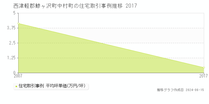西津軽郡鰺ヶ沢町中村町の住宅取引価格推移グラフ 