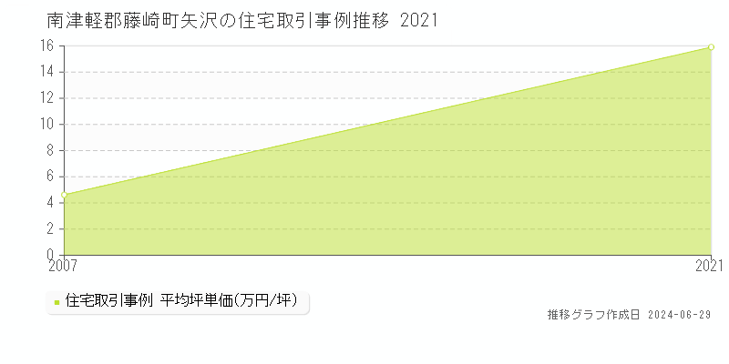 南津軽郡藤崎町矢沢の住宅取引事例推移グラフ 