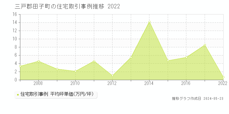 三戸郡田子町の住宅価格推移グラフ 