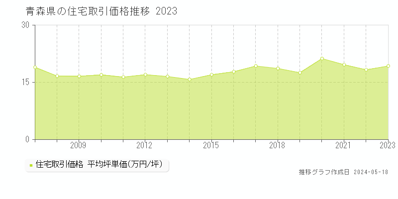 青森県の住宅取引事例推移グラフ 