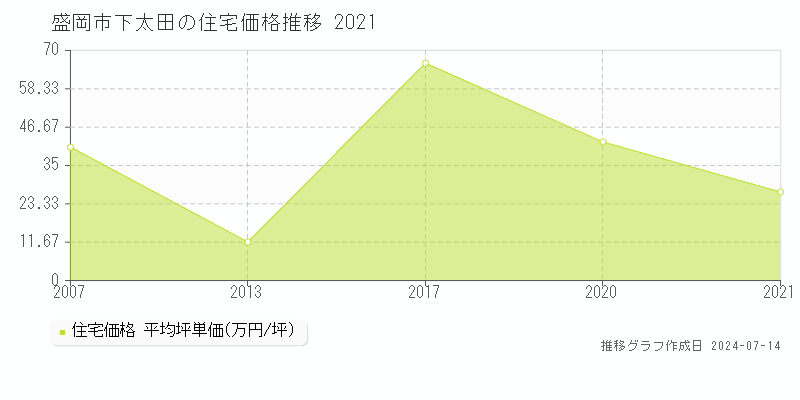 盛岡市下太田の住宅価格推移グラフ 