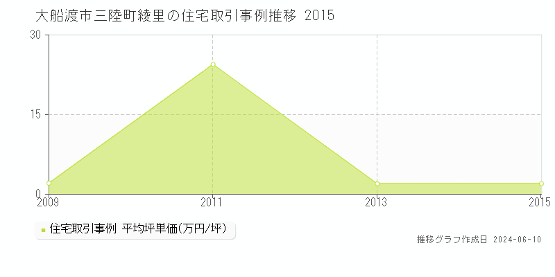 大船渡市三陸町綾里の住宅取引価格推移グラフ 