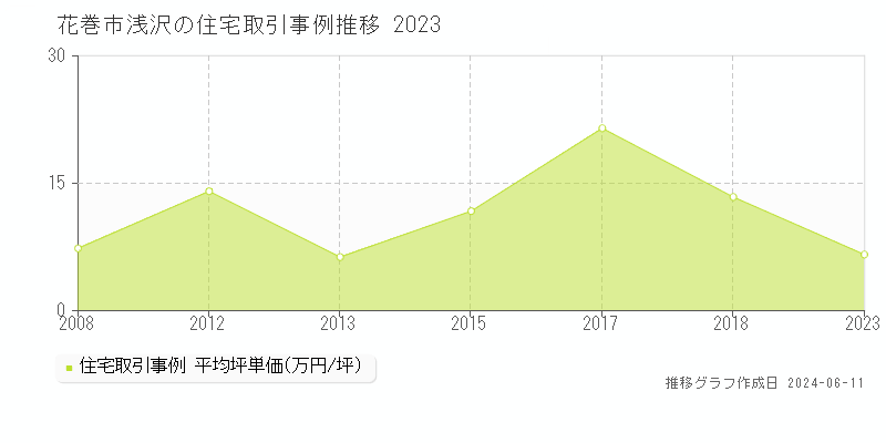 花巻市浅沢の住宅取引価格推移グラフ 