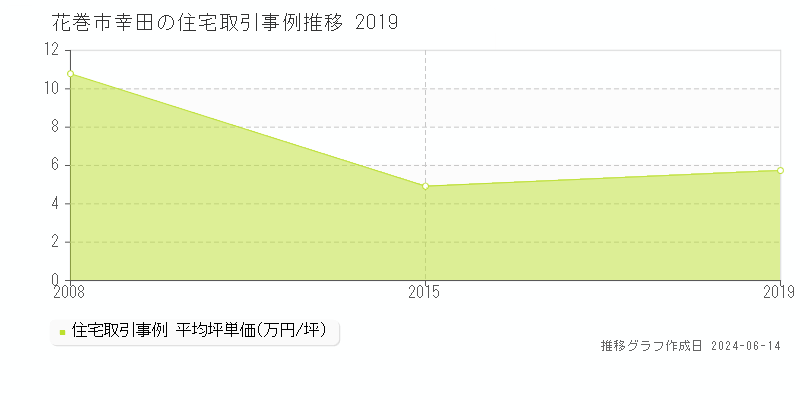 花巻市幸田の住宅取引価格推移グラフ 