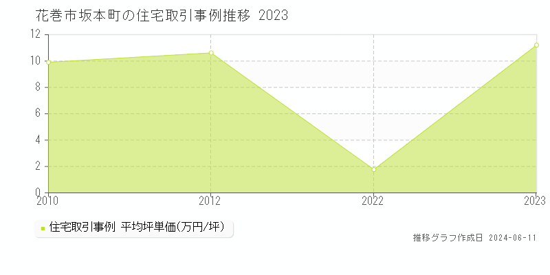 花巻市坂本町の住宅取引価格推移グラフ 