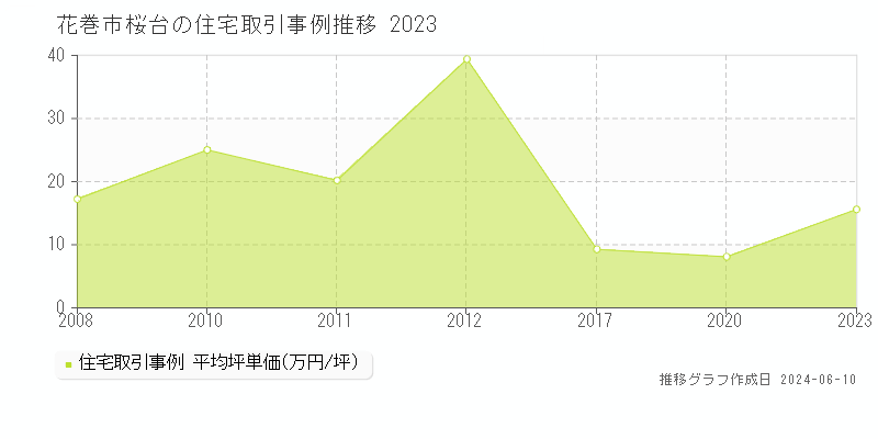 花巻市桜台の住宅取引価格推移グラフ 