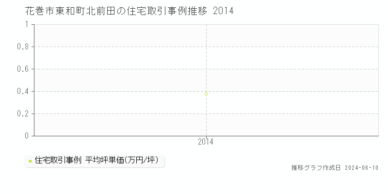 花巻市東和町北前田の住宅取引価格推移グラフ 