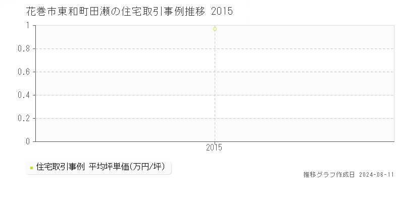 花巻市東和町田瀬の住宅取引価格推移グラフ 