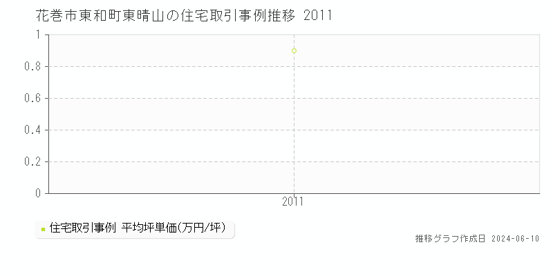 花巻市東和町東晴山の住宅取引価格推移グラフ 