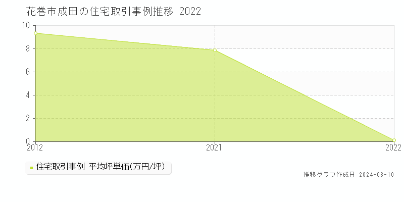 花巻市成田の住宅取引価格推移グラフ 