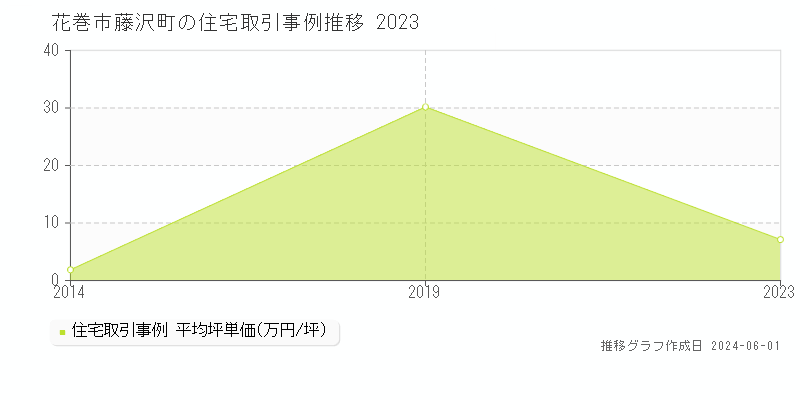 花巻市藤沢町の住宅価格推移グラフ 