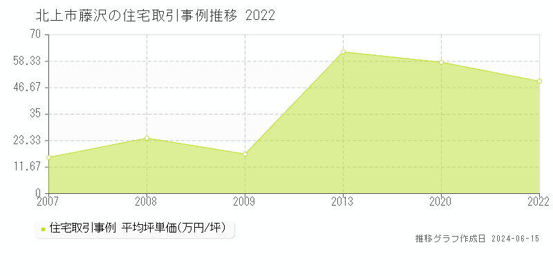 北上市藤沢の住宅取引価格推移グラフ 
