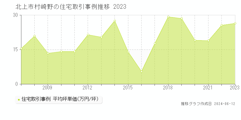 北上市村崎野の住宅取引価格推移グラフ 