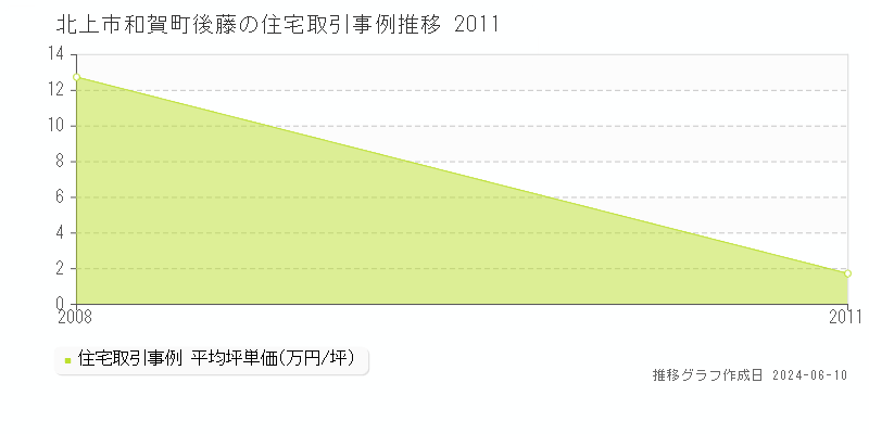 北上市和賀町後藤の住宅取引価格推移グラフ 