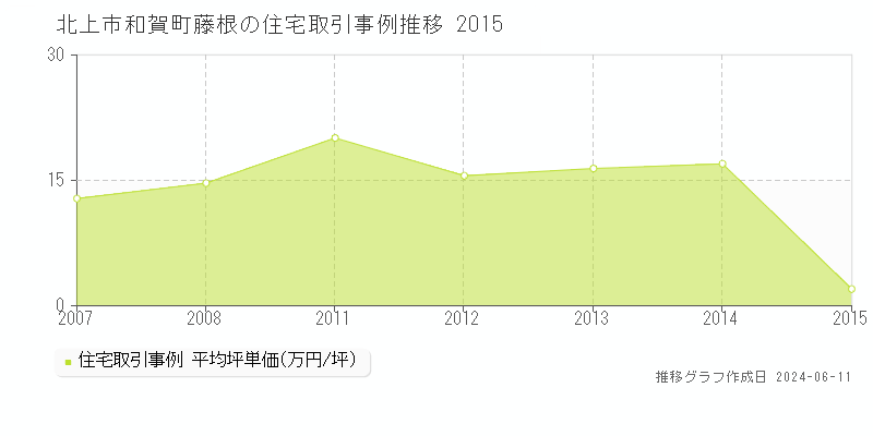 北上市和賀町藤根の住宅取引価格推移グラフ 