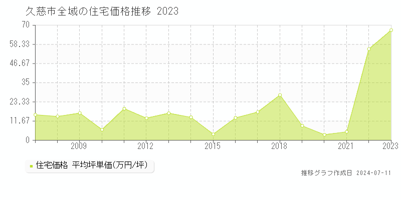 久慈市の住宅取引事例推移グラフ 