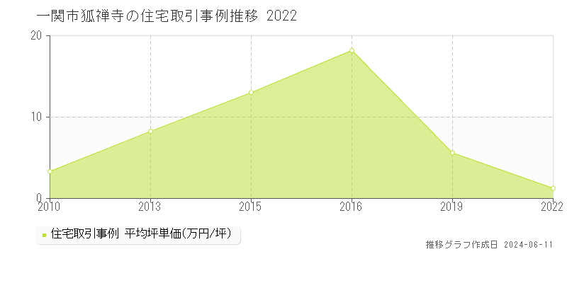 一関市狐禅寺の住宅取引価格推移グラフ 