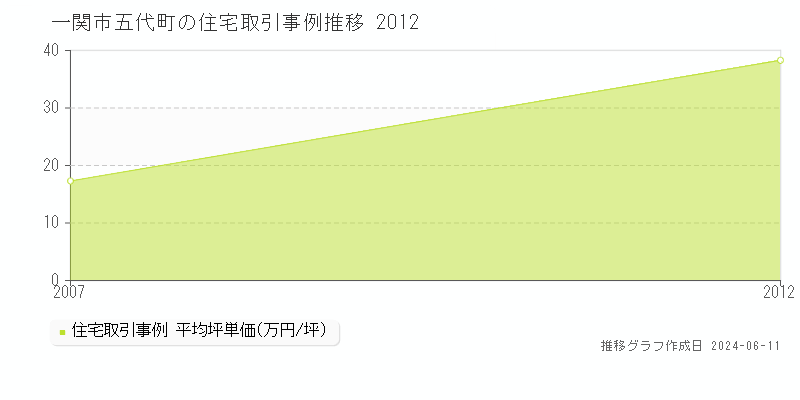 一関市五代町の住宅取引価格推移グラフ 