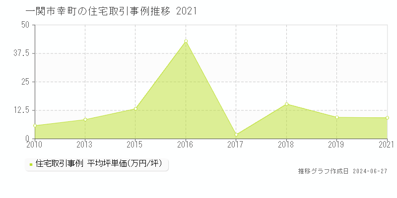 一関市幸町の住宅取引事例推移グラフ 