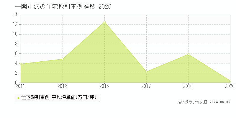 一関市沢の住宅取引価格推移グラフ 