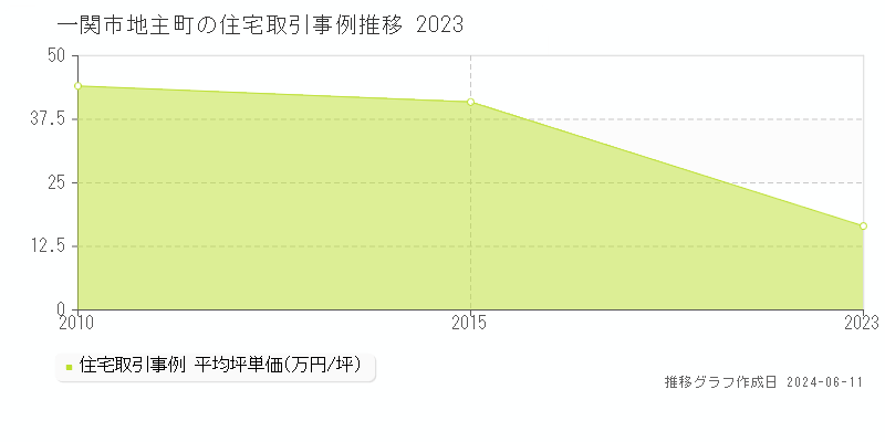 一関市地主町の住宅取引価格推移グラフ 